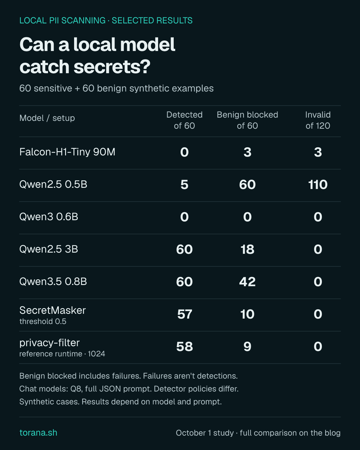 Seven selected scanner setups: correct detections, benign results withheld, and invalid answers side by side. Synthetic test cases, not a general accuracy ranking. The complete data table is above.