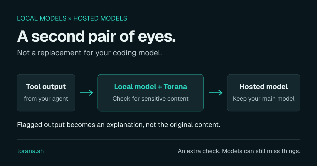 Conceptual flow: an agent's tool output goes through a local scanner in Torana before continuing to the hosted model. A flagged result is replaced with an explanation.